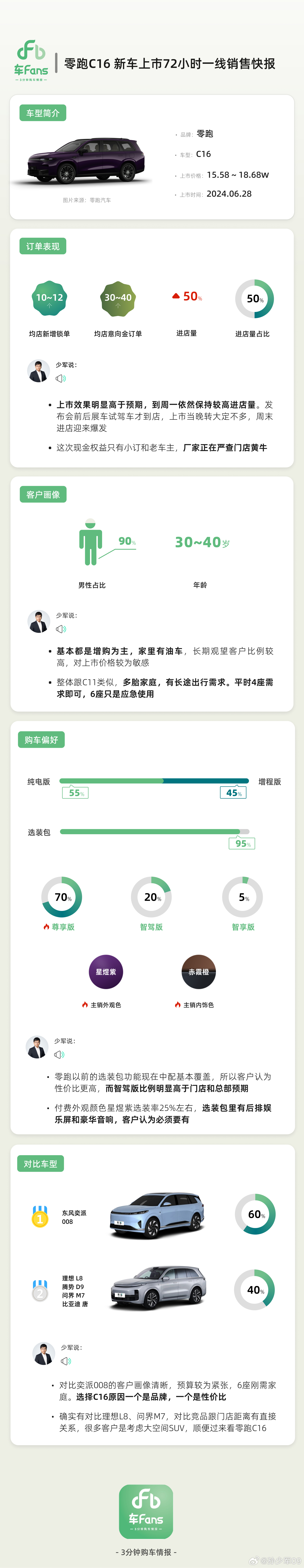 #零跑C16 新车上市72小时一线销售快报# 具体情况如下：1，订单情况：均店新