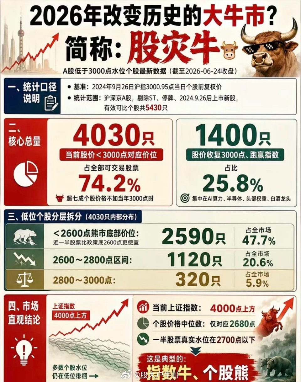 新名词：股灾牛！ 每天4000家下跌，指数是红的。 当指数也下跌的时候，“老登股