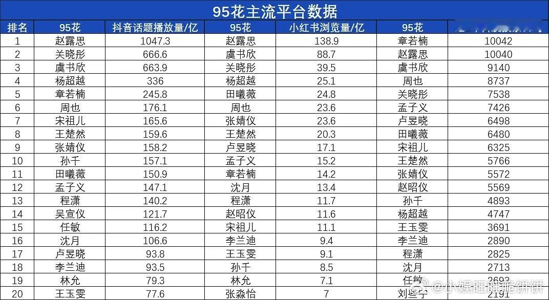 综合前十：赵露思  虞书欣  关晓彤  章若楠  周也  田曦薇  王楚然  张