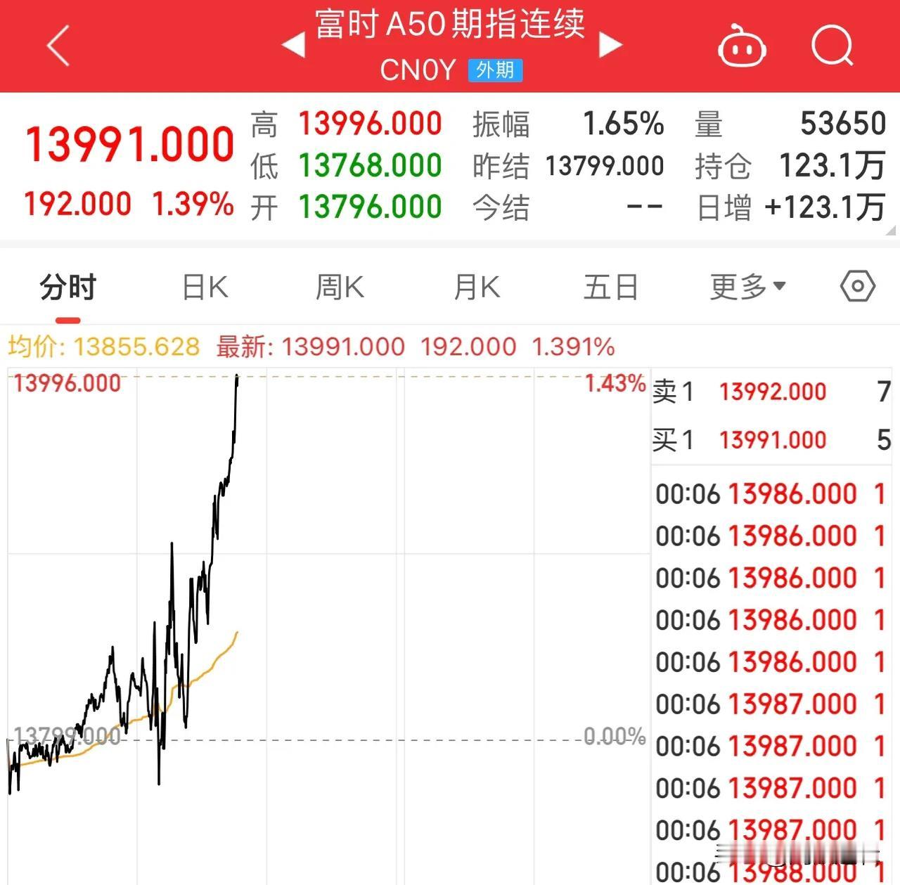 什么情况？纳指杀跌，富时A50反而直线拉升，原油也是大涨！
      今晚纳斯