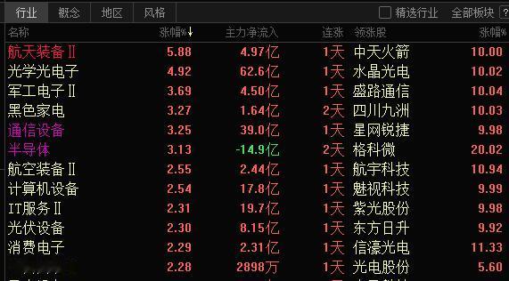 商业航天直线拉升！全A行业板块，指数涨幅第一，果然如马犇盘前推演，今天主力进攻的
