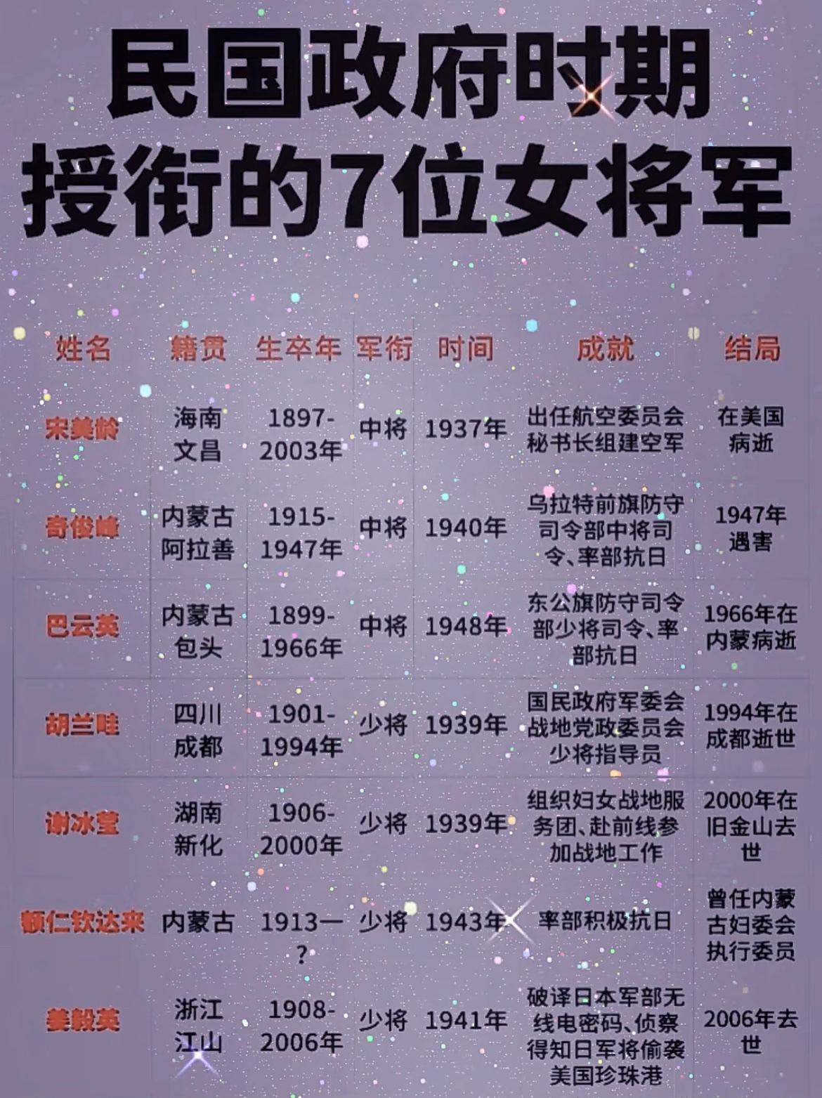 民国时期的7位女将军，没想到宋美龄竟然是空军中将军衔。

宋美龄