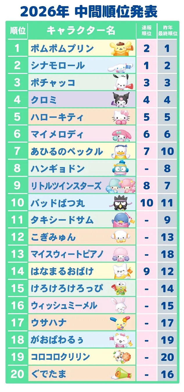 三丽鸥人气顺位中期发表1️⃣ 布丁狗2️⃣ 玉桂狗3️⃣ 帕恰狗4️⃣ 酷洛米5