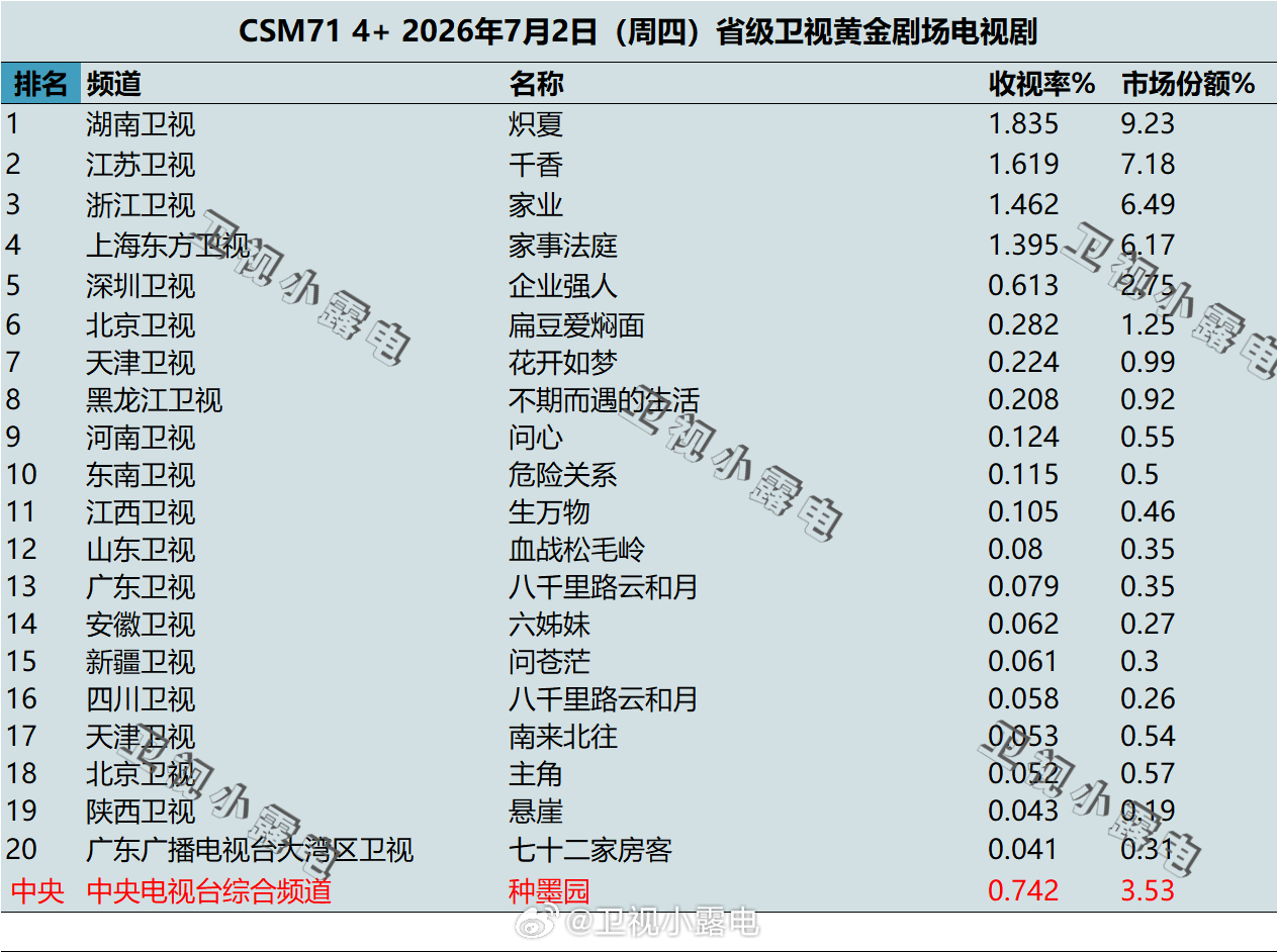 2026年7月2日 csm71 卫视 黄金剧场电视剧收视率 