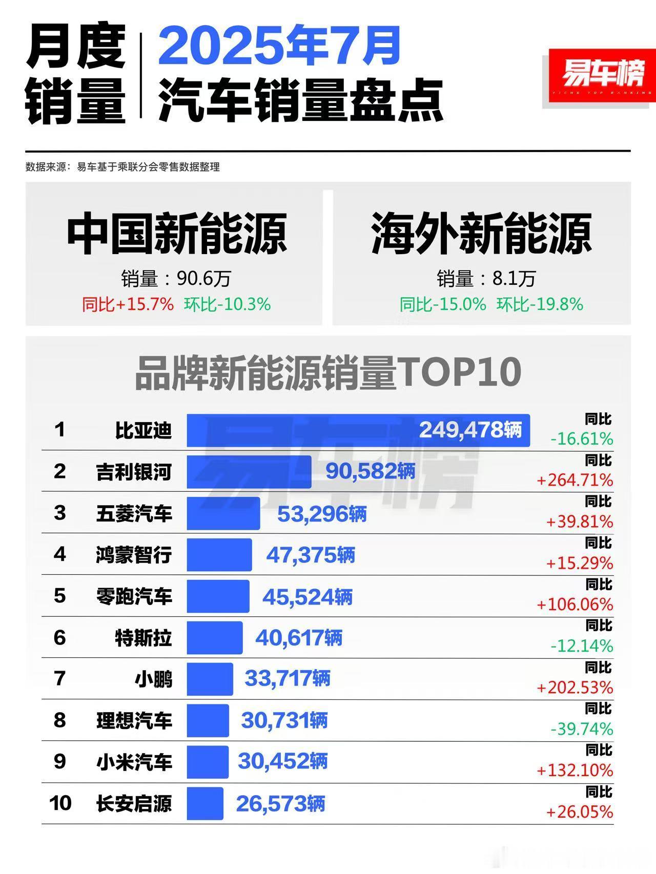 7月份品牌新能源销量前10 ​​​