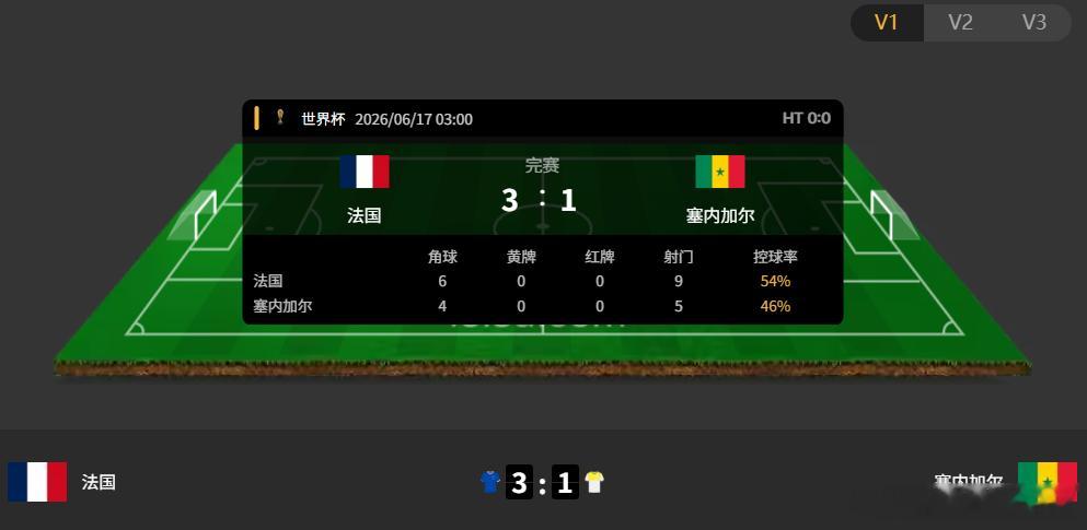 今晚世界杯公推第一场 法国vs塞尔加尔 3-1完赛 咱们也是精准的击中笔分，收收