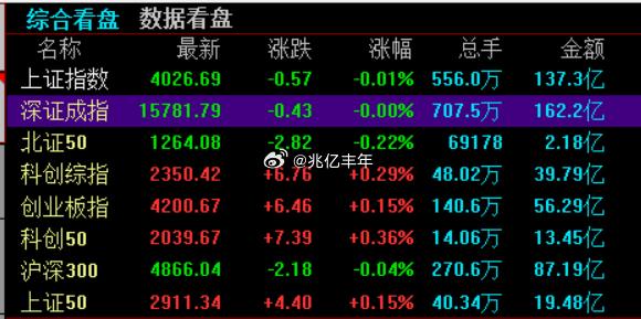 A股开盘，上证指数跌0.01%，深证成指平开，创业板指涨0.15%。今日看盘a股