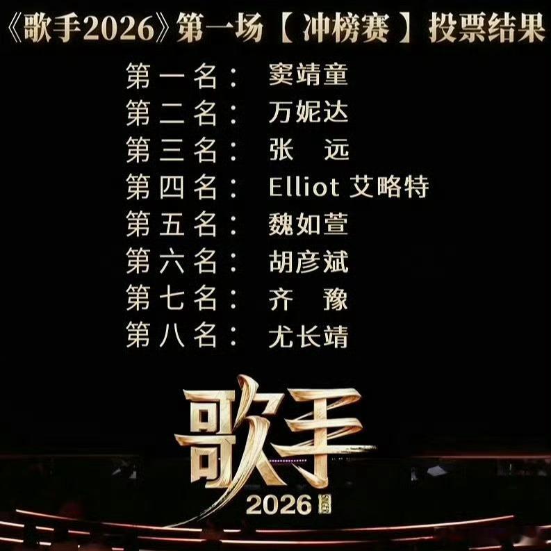 歌手排名1、窦靖童《改变》2、万妮达《不同凡想》3、张远《第一次做人》4、Ell