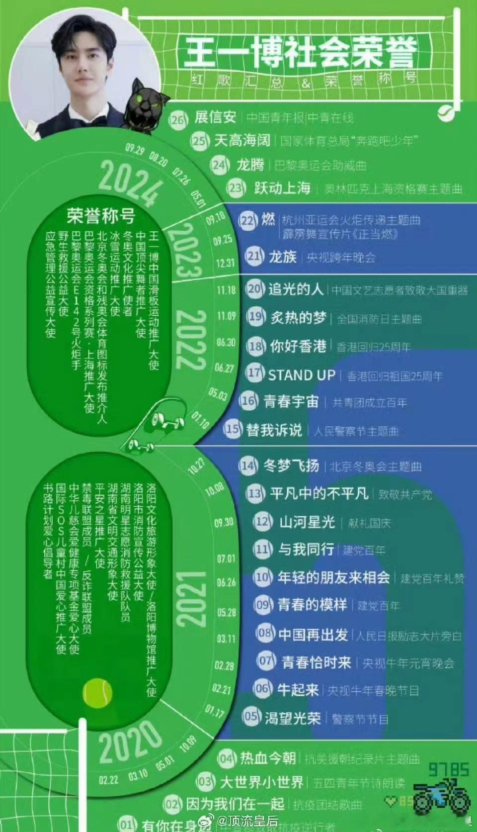 #王一博的社会荣誉##王一博社会荣誉#王一博的社会荣誉，王一博获得的社会荣誉，[