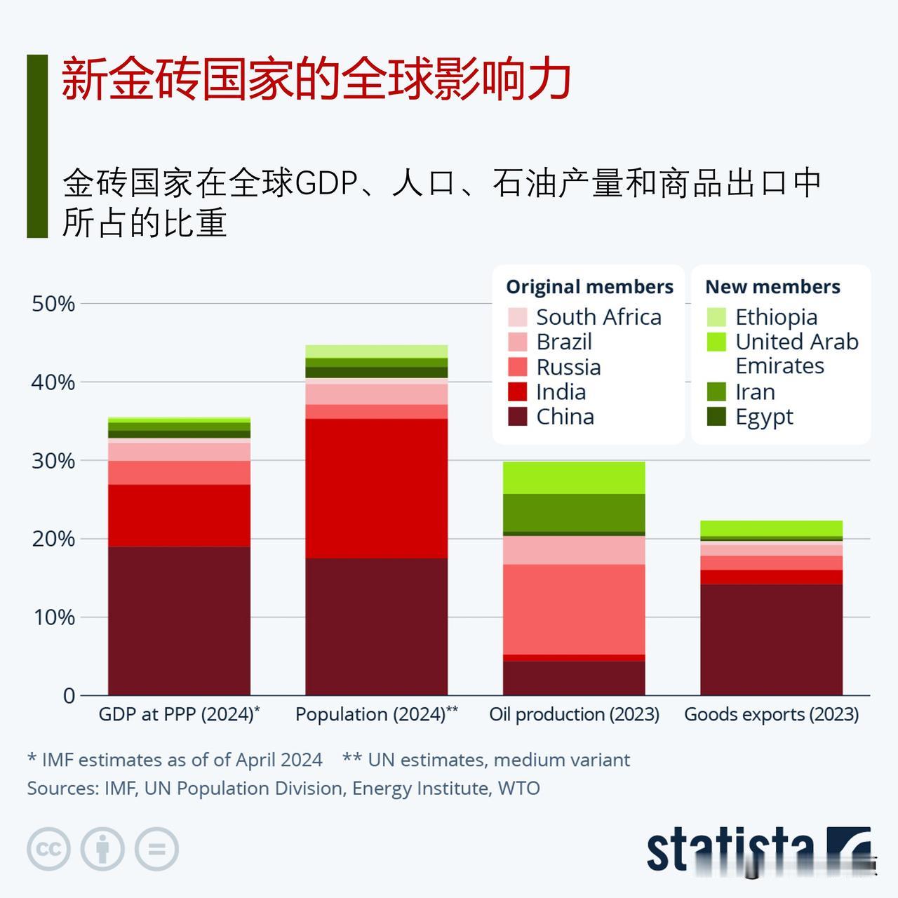 新金砖国家集团的全球影响力有多大？

10月22日，中国、俄罗斯、印度和其他金砖