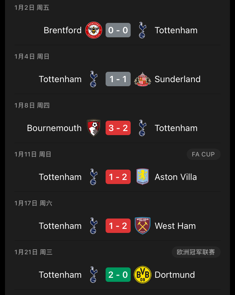 2026年，热刺踢了12场比赛，还没有战胜过英格兰的球队。 