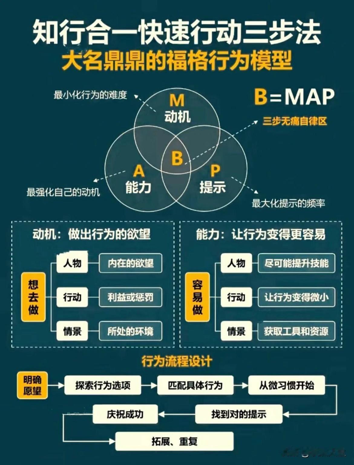 知行合一快速行动3步法
