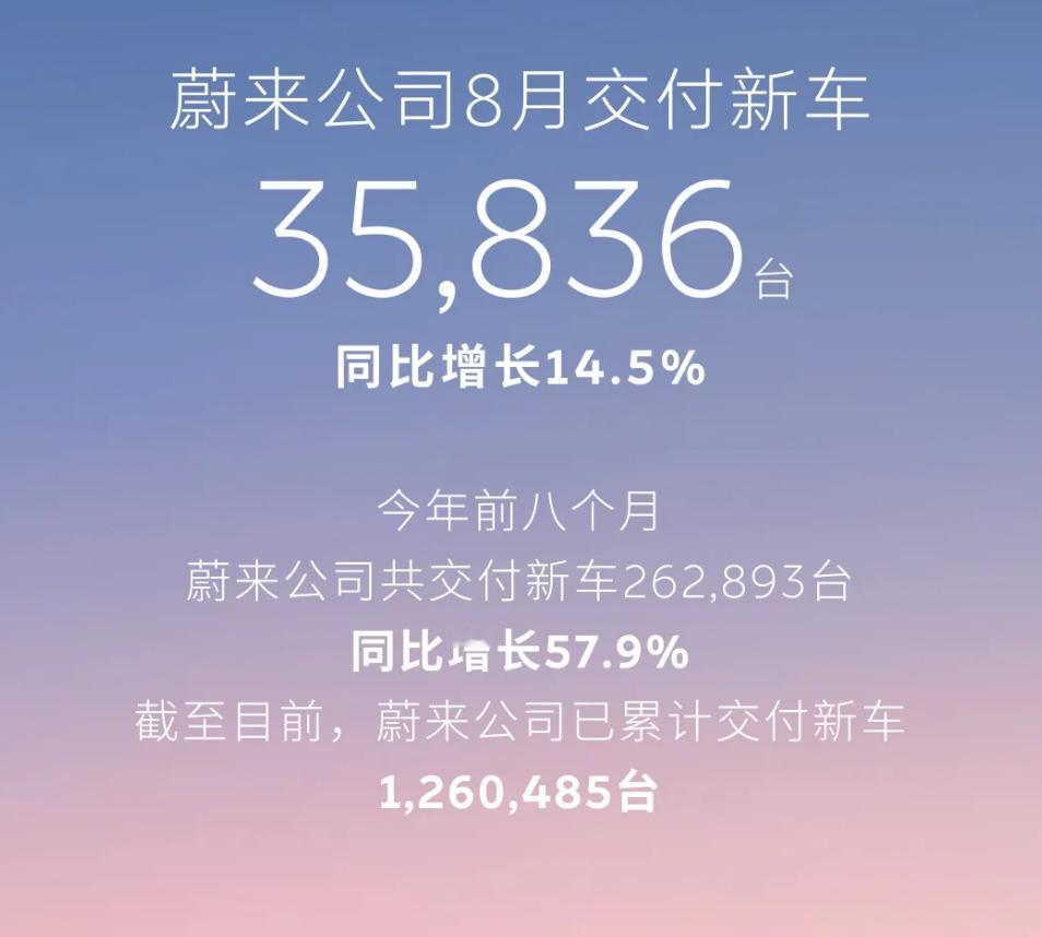 蔚来上个月交了 35836 台新车。其中蔚来品牌占了 21175 台，这里面应该