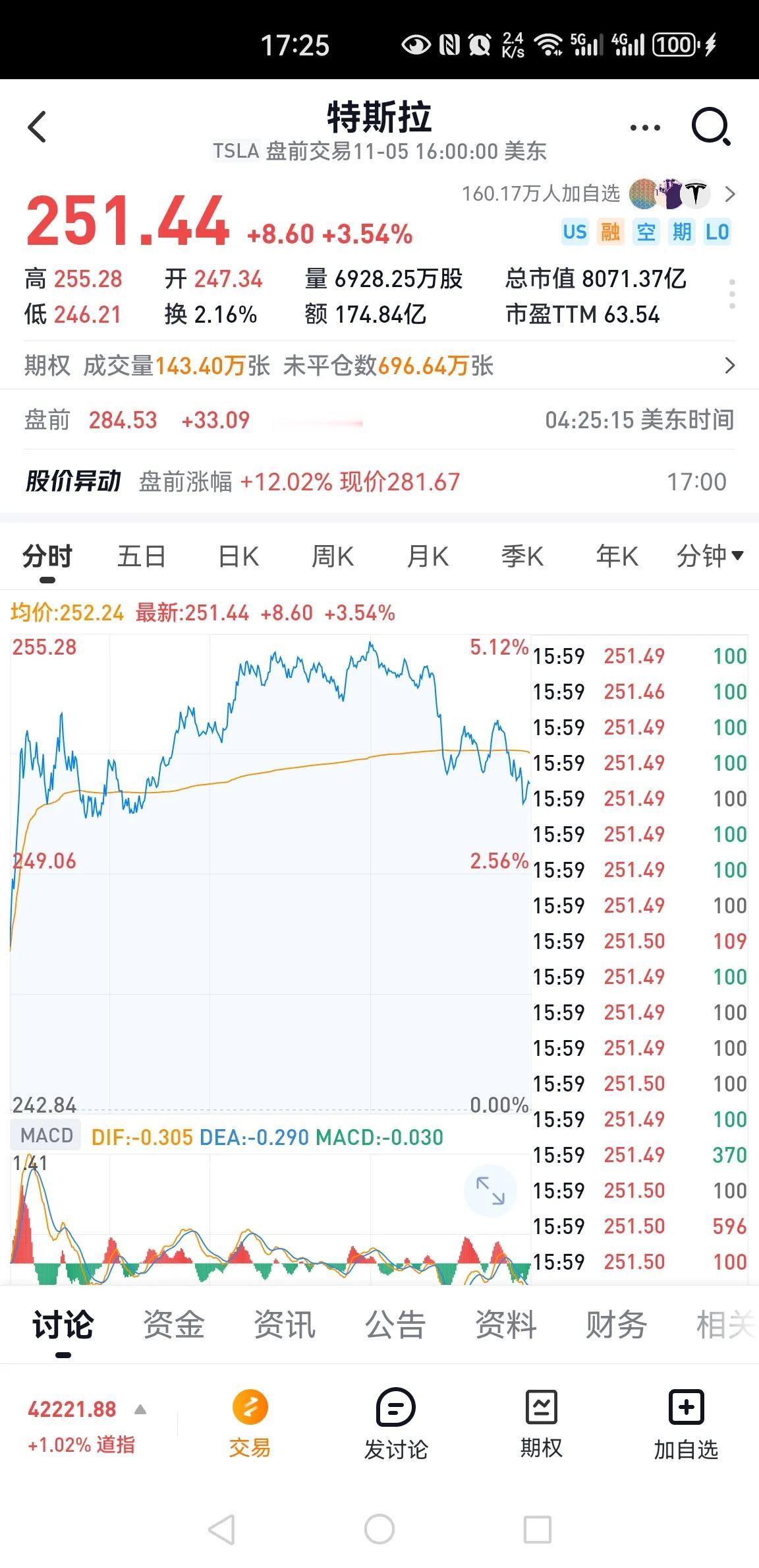 特朗普赢了，特斯拉盘前暴涨13%，满仓的马斯克进入了收获期。

特斯拉的利好，对