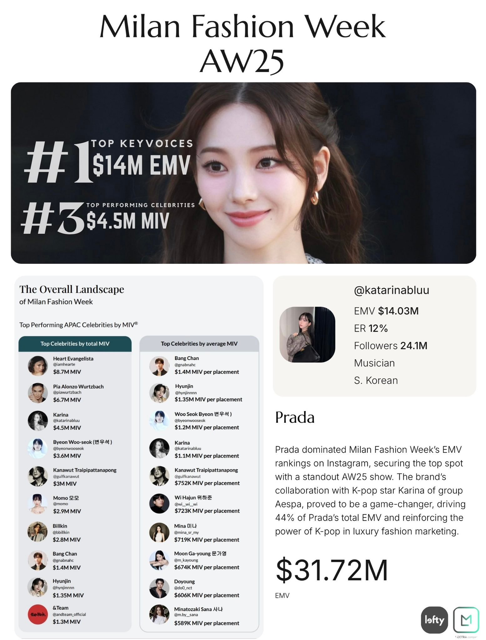 “与韩国流行音乐明星组合 Aespa 的 Karina 的合作改变了游戏规则，推