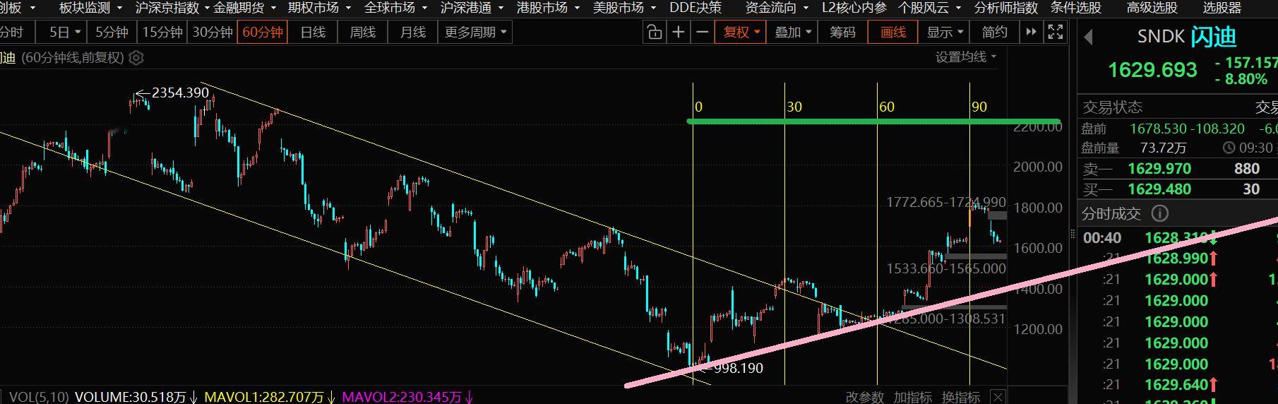 股票股票财商直播官 外围科技股，经典教课书的技术时间窗与平通（下平通+上平通）很