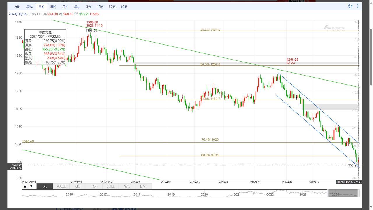 美国大豆


7月31日的美豆分析（），观点是：未来，继续沿日线图中的蓝色下跌通