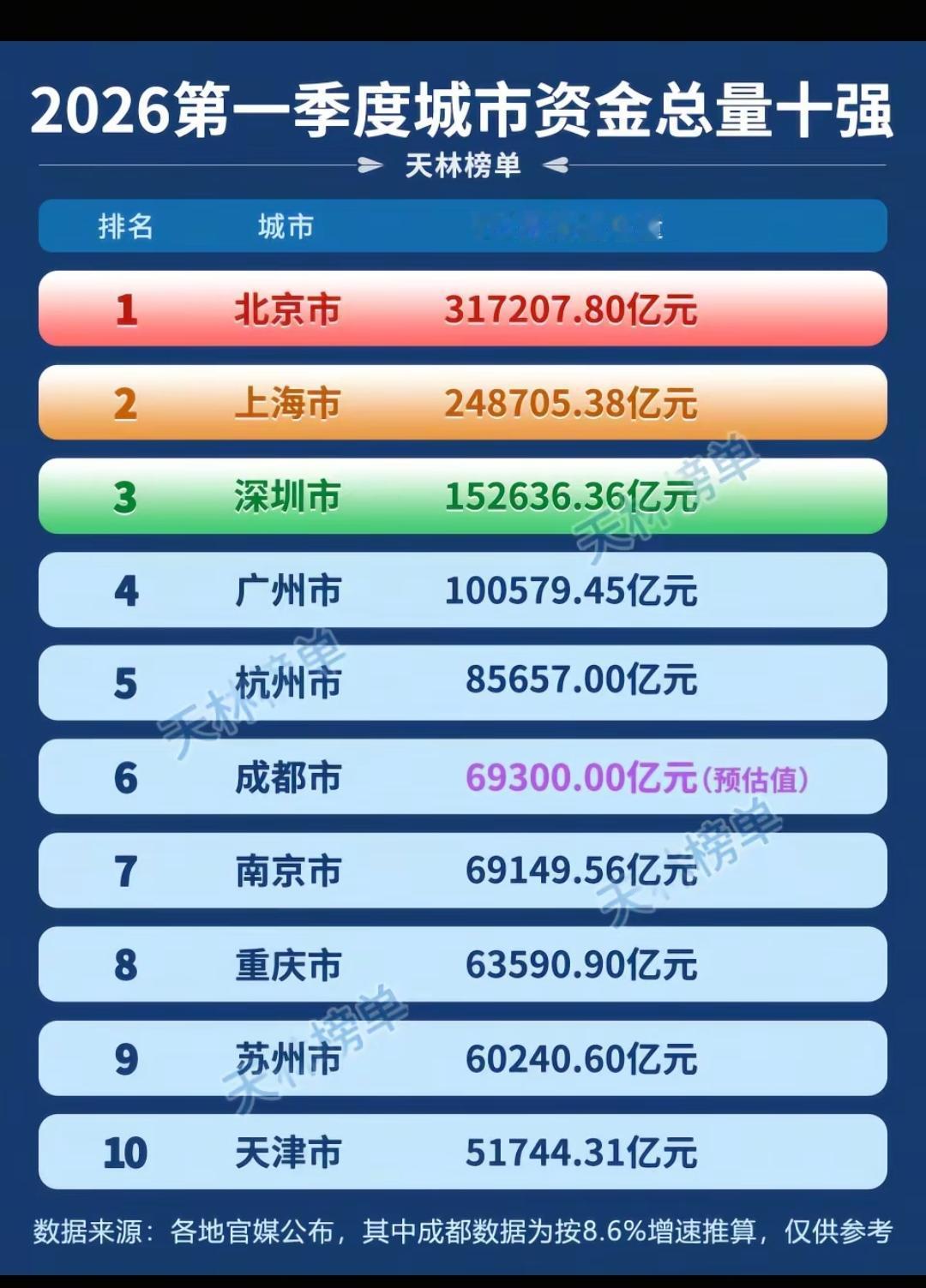 2026第一季度城市资金总量十强。资金总量才是真家底，GDP大都虚胖，衡量一个城