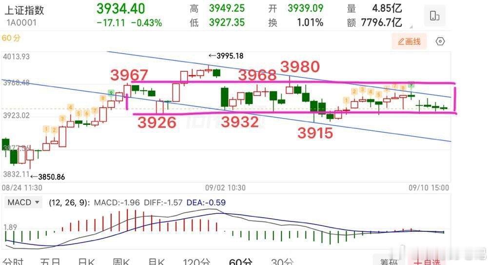2026.9.10周四收评：  横盘7天，等待破局。  周四大盘从指数的角度没啥