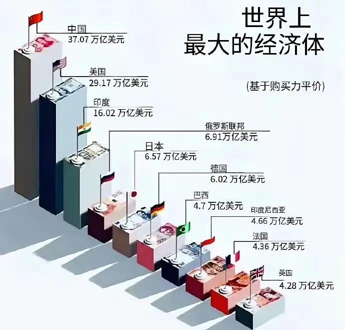 这不胡扯么，有没有点专业常识啊？明明印度第一，韩国第二！其他顺延……
