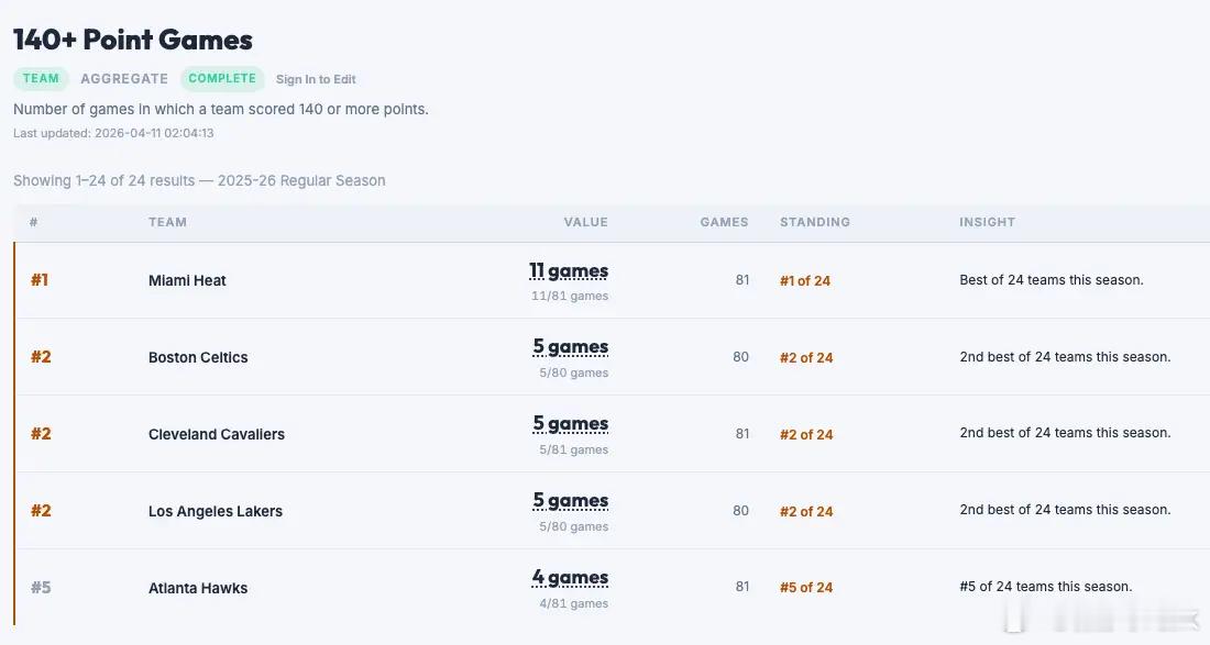 这支热火太魔幻了。你说他强吧，东部第十，连季后赛门槛都悬；你说他不强吧，本赛季已