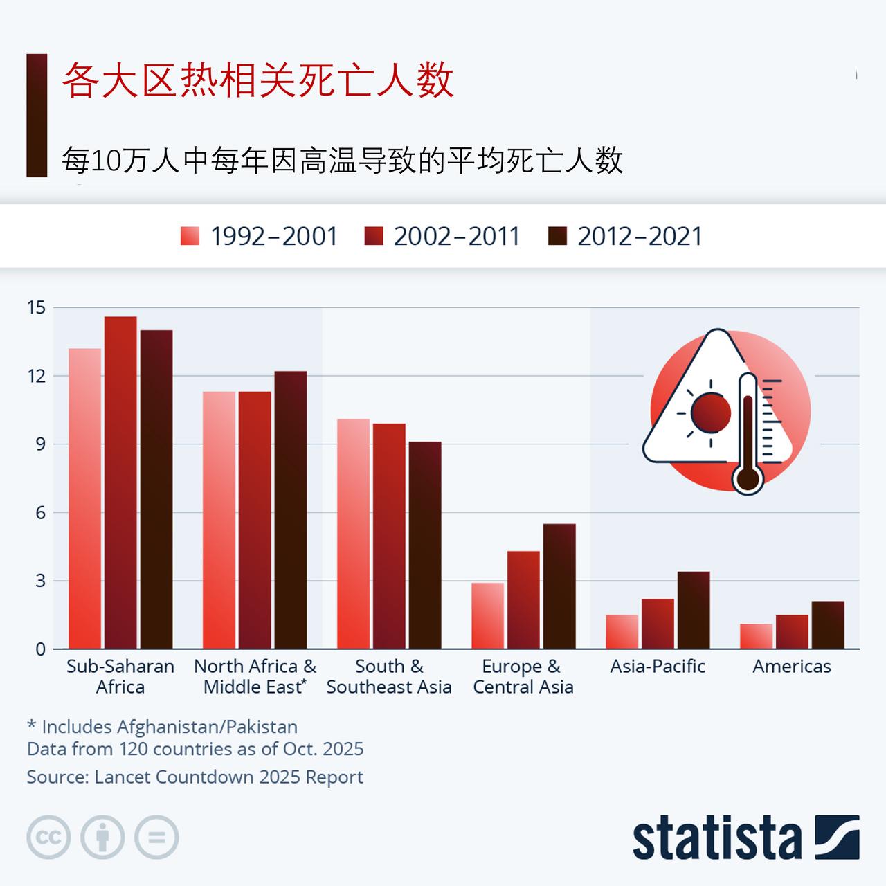 《柳叶刀》报告显示，欧洲高温相关死亡人数大幅攀升

《柳叶刀倒计时 2025 年