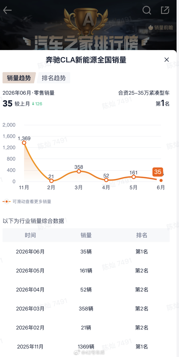 奔驰辟谣国产纯电CLA停产 奔驰回应了，说纯电 CLA 没停产，「按照惯例，不同