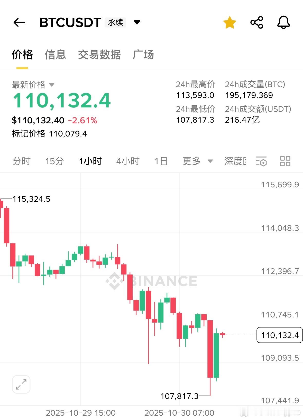 和谈之后大饼收了回来，目前的关键就是在1110-1115附近了，能突破还会对11