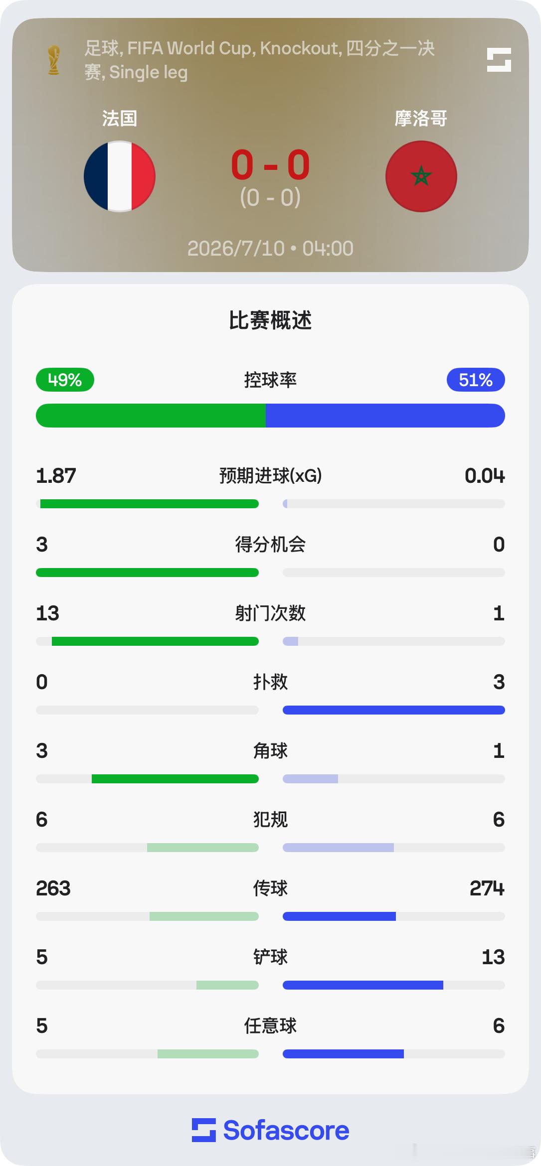 上半场数据⬇️ 法国队狂射13脚，摩洛哥仅1次射门，还是阿什拉夫超级离谱任意球法