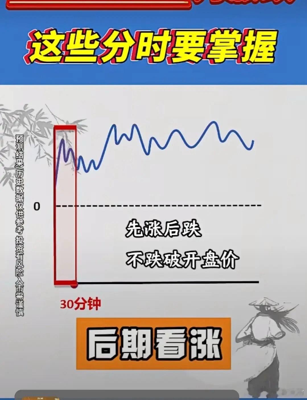 先涨后跌，不跌破开盘价，后市看涨。这个口诀描述的是一个经典的日内看涨形态，其核心