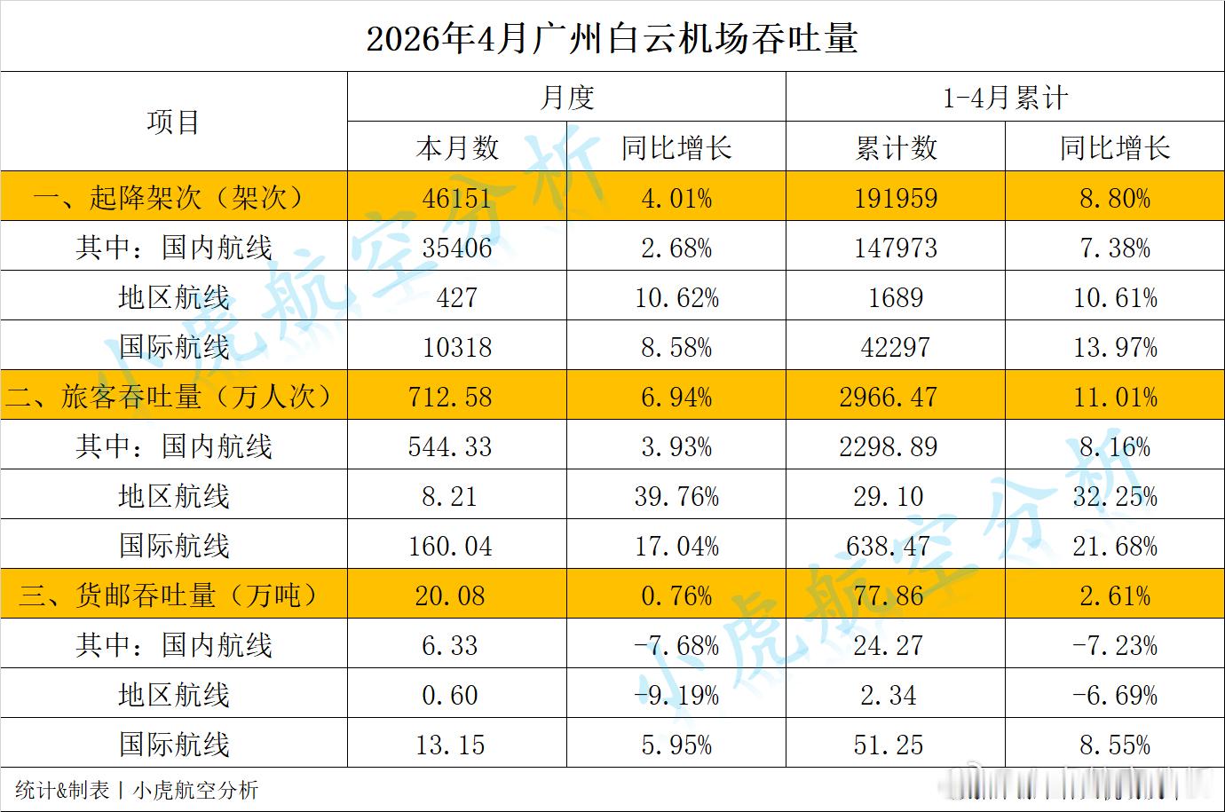 2026年4月航空对决：白云国际大涨17%，浦东“慢下来了”四月民航数据出炉，国