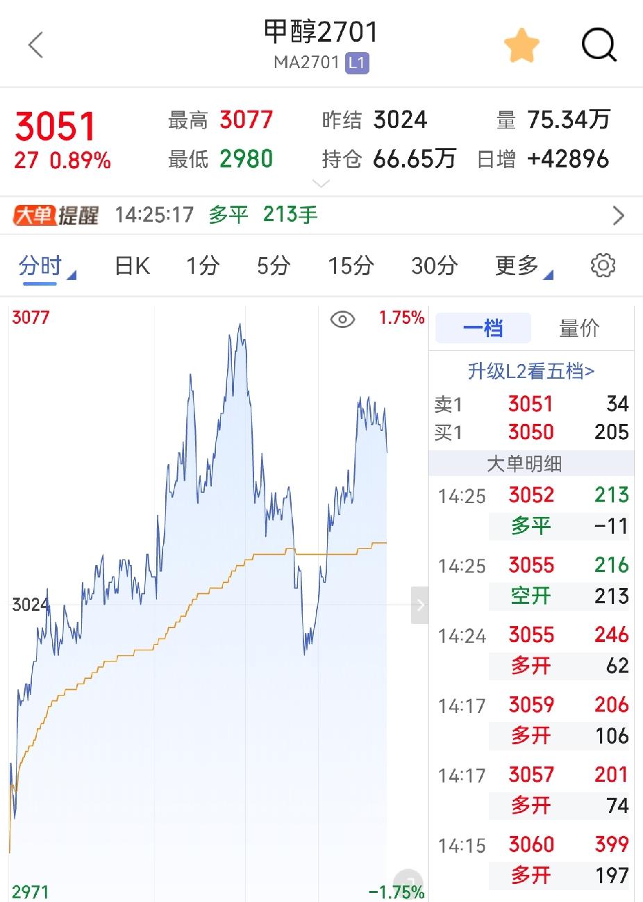 甲醇港口库存继续去库，煤制甲醇在保供压力下能接过压力吗？
截至2026年9月16