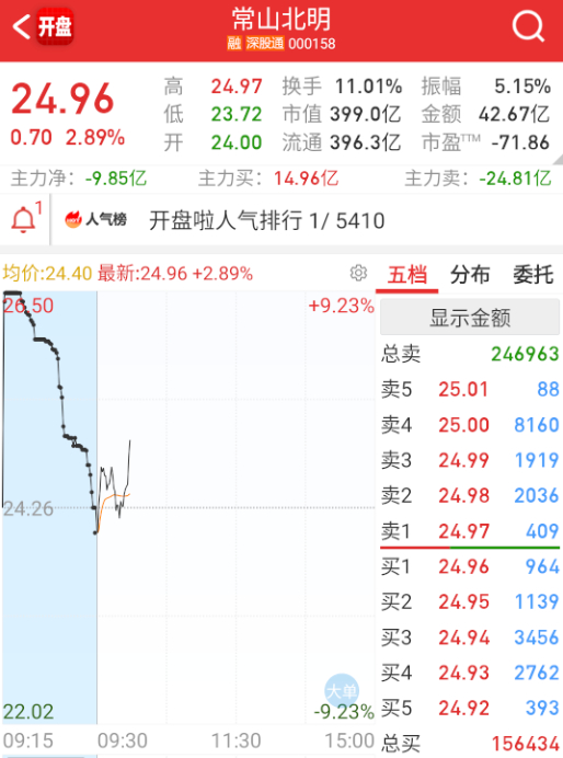 $常山北明 sz000158$ 大票是真的太狠了。 ​​​