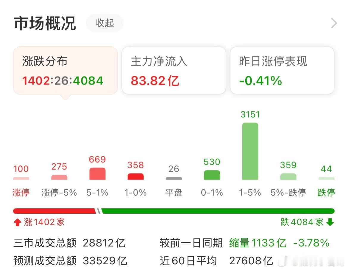我多几遍！大家一定记住，现在和以后一定是三分天下，这是新式牛市，不要有以前的思维