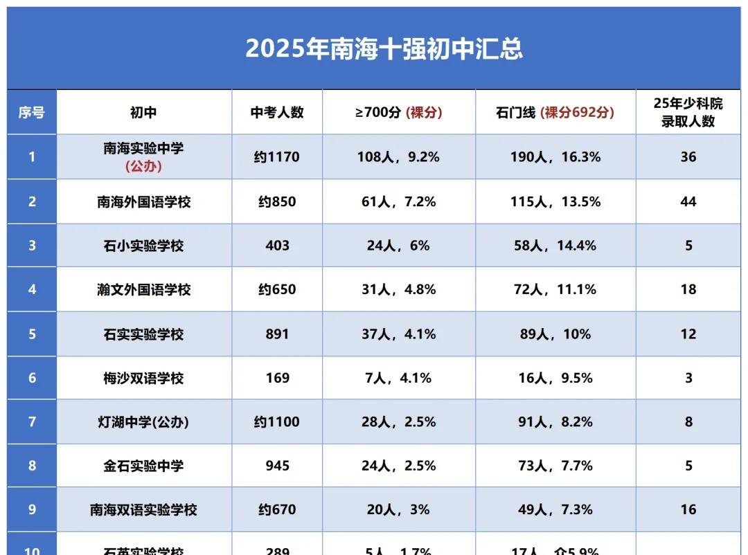 最新！2025南海十强初中！
家长朋友们可作为参考，南海实验学校2025年有第一