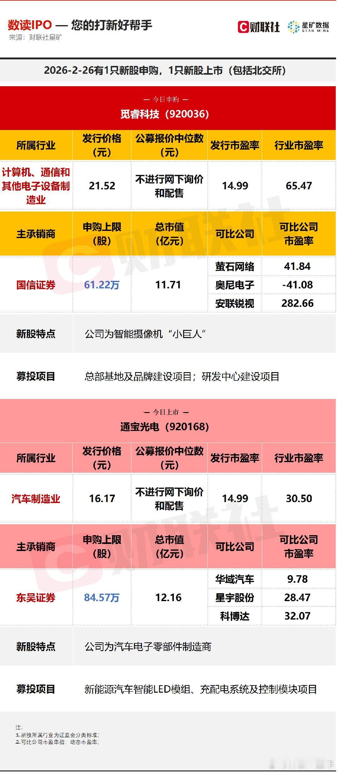 A股 今日有1只新股申购，为北交所的觅睿科技；有1只新股上市，为北交所的通宝光电