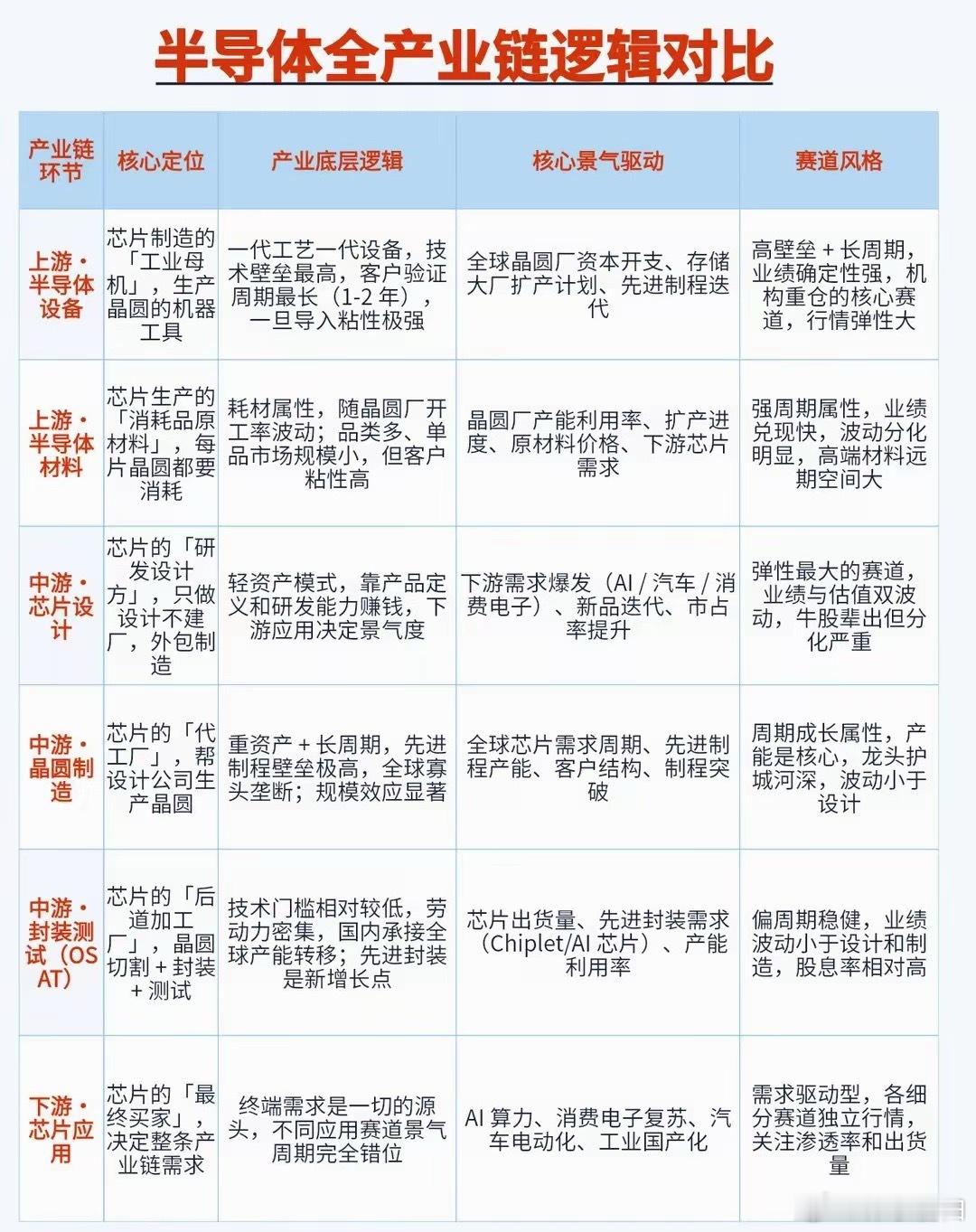 半导体全产业链逻辑 