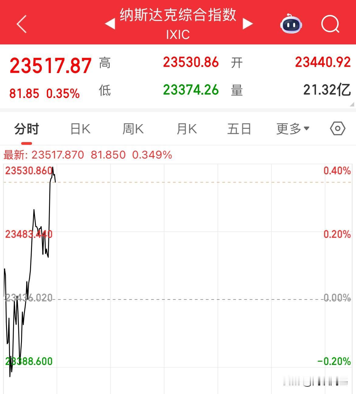 低于预期的美国1月通胀率，高于预期的美国1月密歇根大学消费者信心指数，美股短线拉
