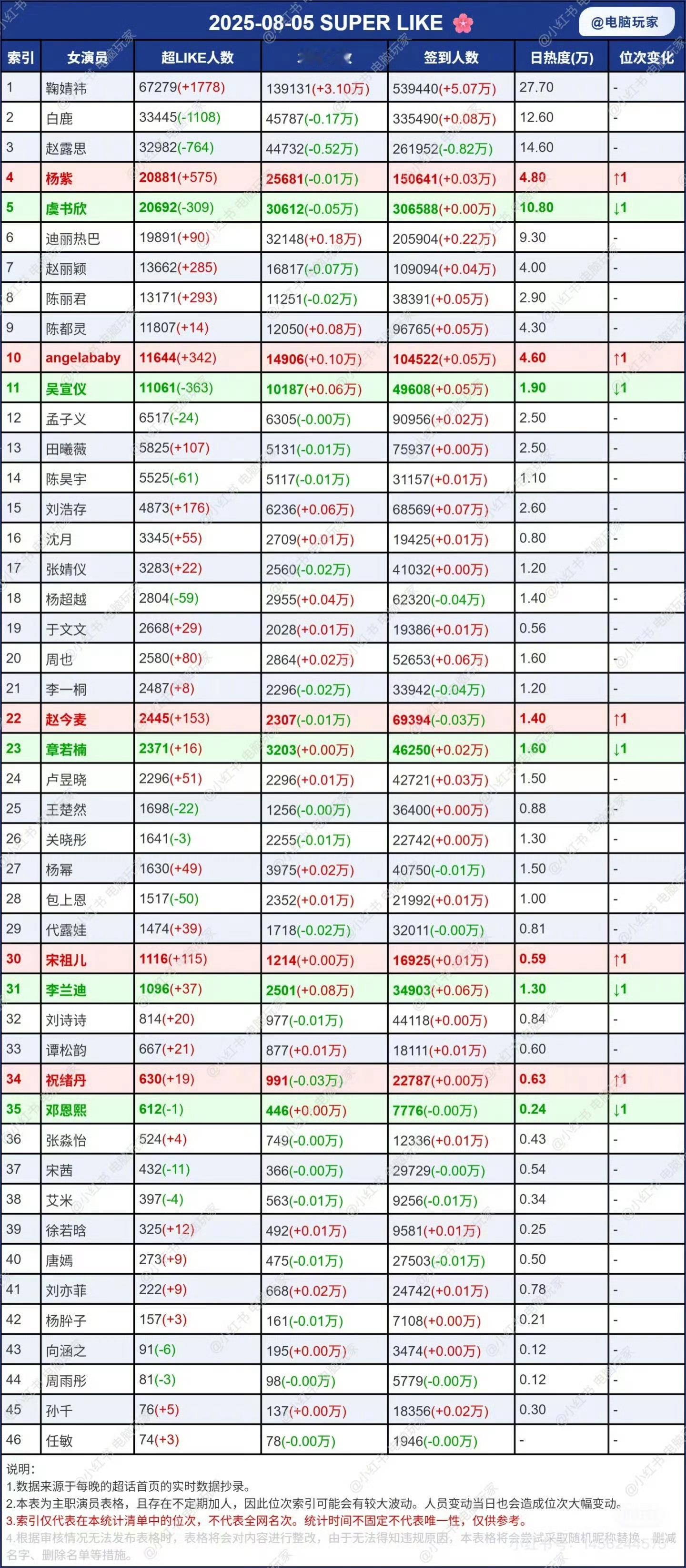 8.5号的女明星超话数据，可以判断各家活粉数量了 ​​​
