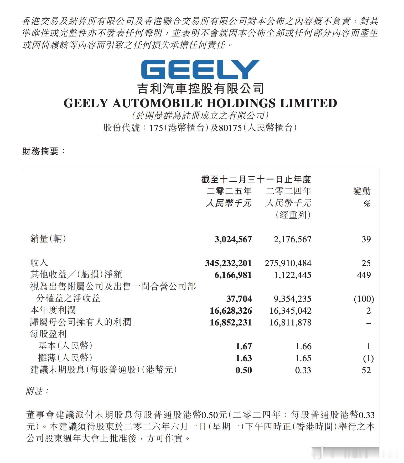 今天吉利汽车公布了年报，稳健经营，营收上涨25%油车、新能源全面增长，厉害呀 