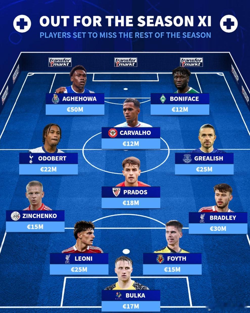 【转会市场网：因伤赛季报销阵容】布乌卡，布拉德利，福伊特，莱昂尼，津琴科，普拉多