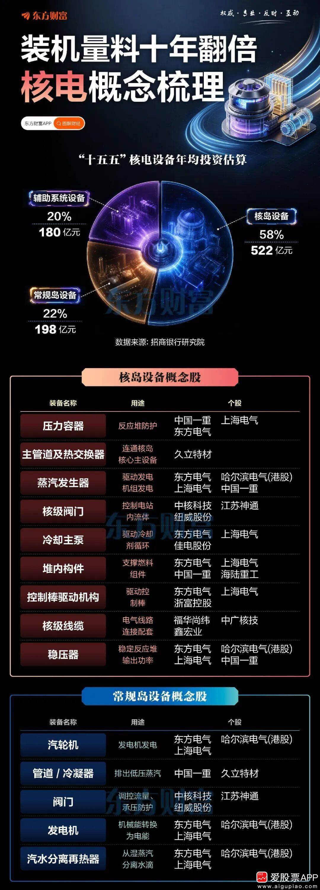 核电装机量料十年翻倍！概念股梳理（东方财富） 