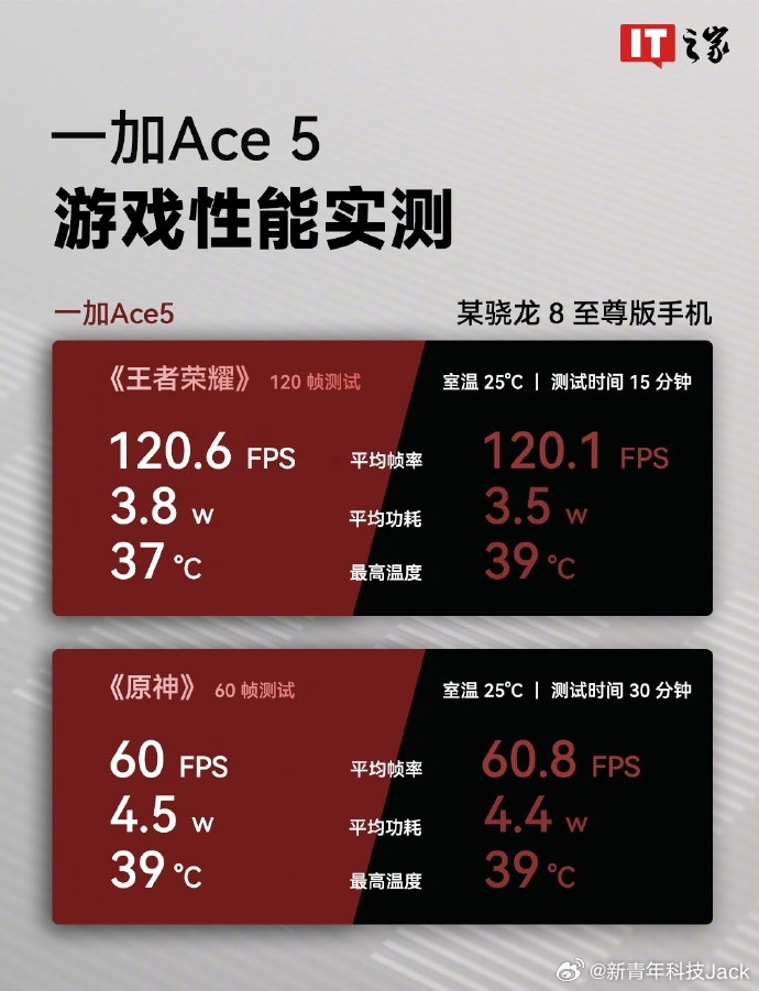 看了一圈 一加Ace5 的真机性能实测，一加的性能调度是真有东西，甚至强得有点离