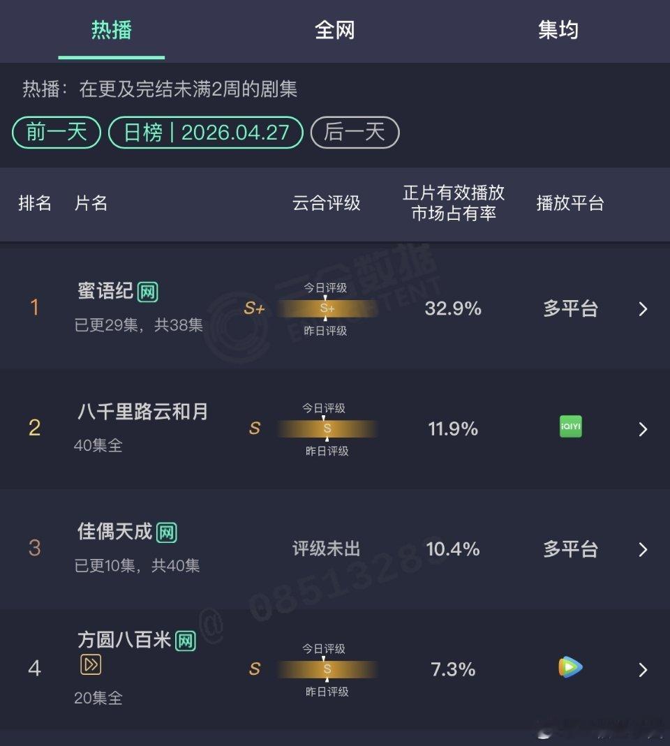 佳偶天成 云合新高！上涨到10.5%！昨天可是死亡周一呀！任嘉伦 生扛啊，号召力
