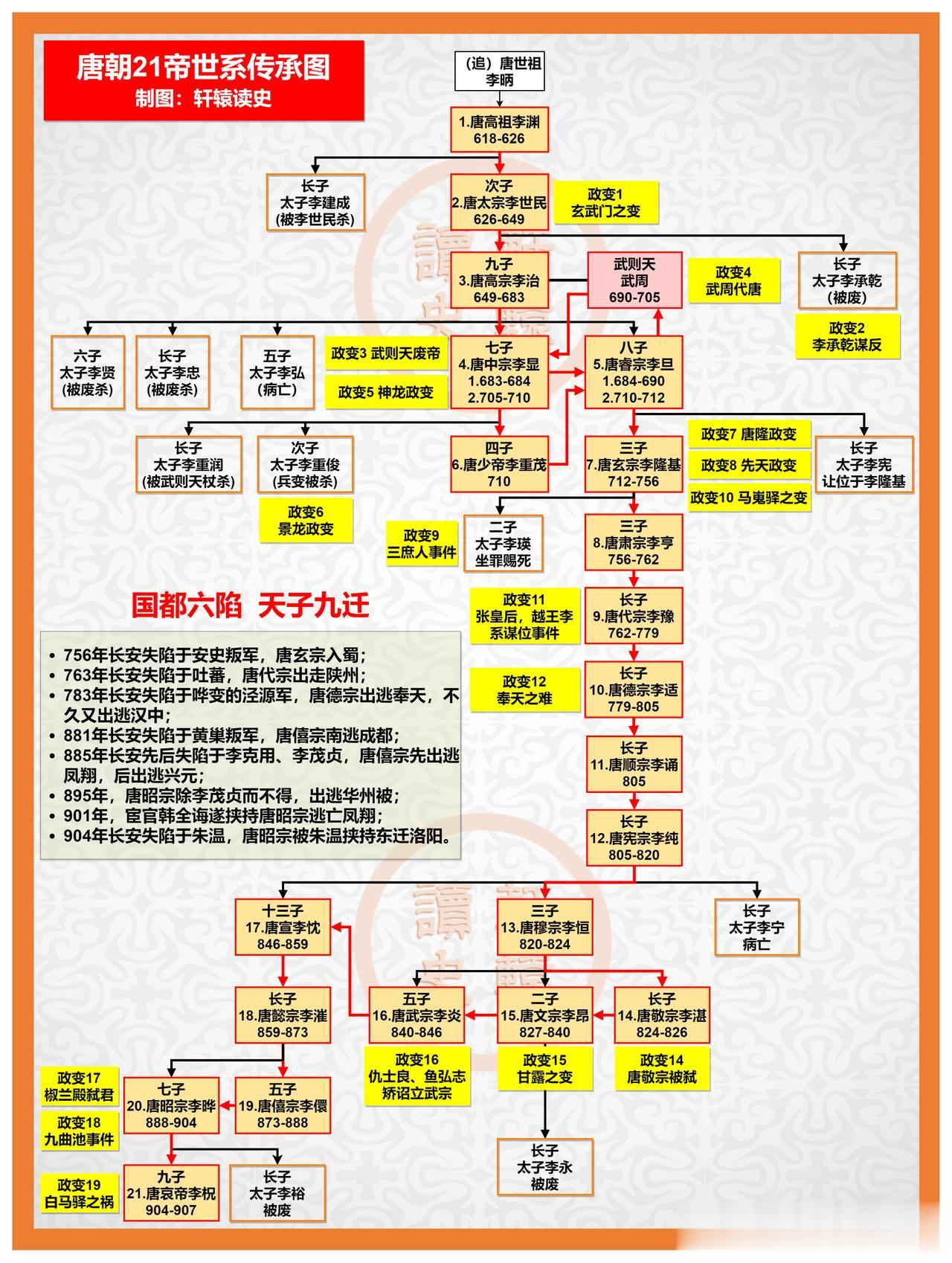 唐朝21帝世系传承图

关键词一，废太子数量多；
关键词二，宫廷政变数量多；
关