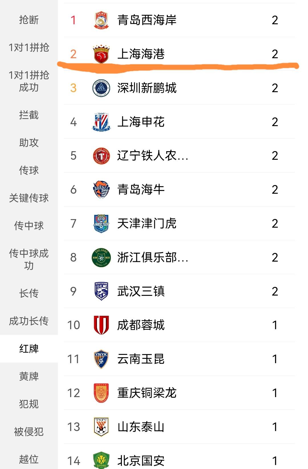 中超赛程过半，各支球队数据一览，蓉城冠军，海港2红39黄成吃牌最多球队。

随着