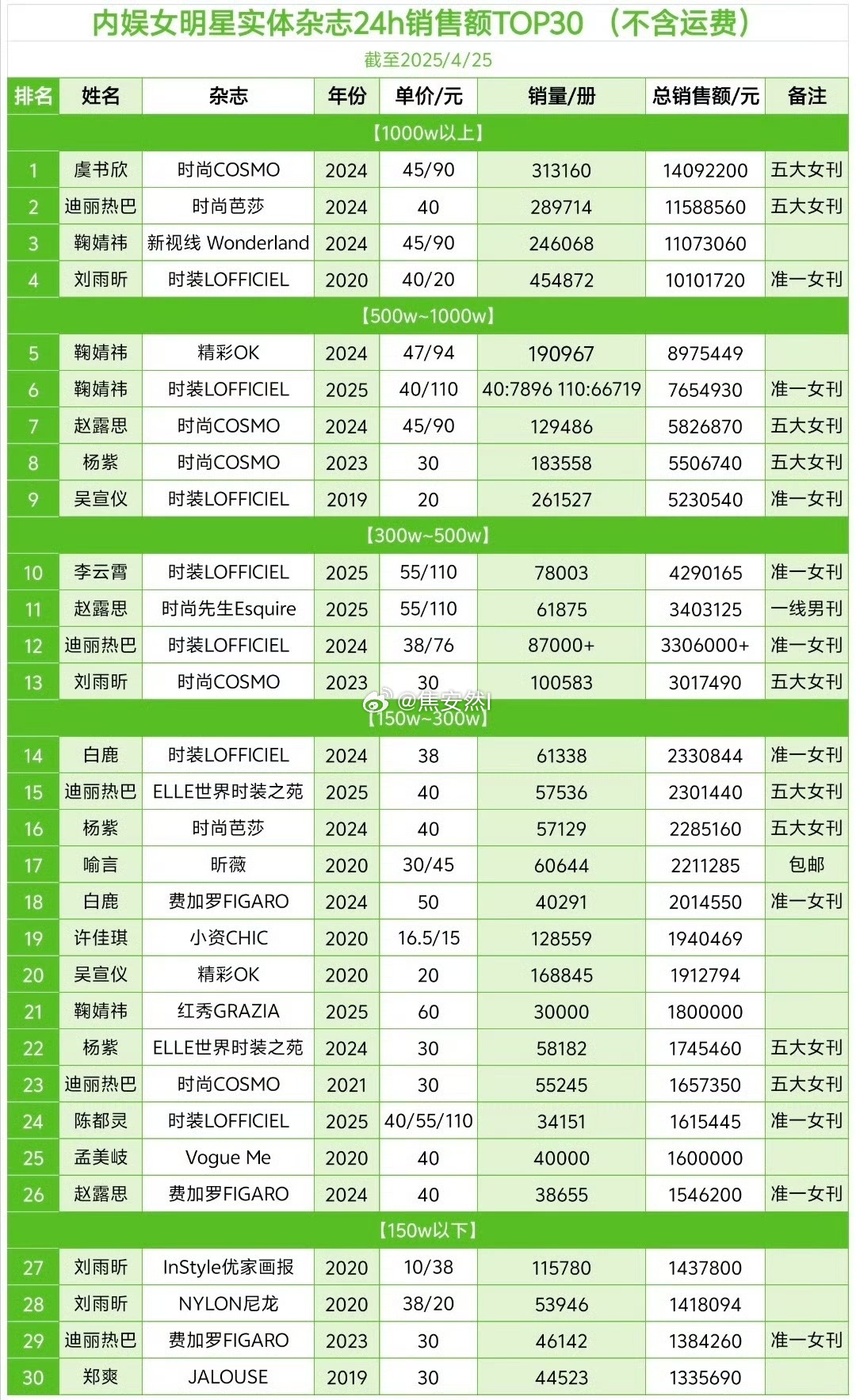 陈都灵二小杂志进入女明星24h销量Top303.4w本，销售额161w，不错很不