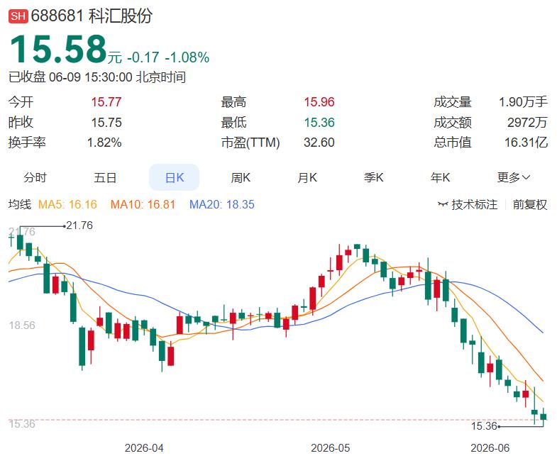 6月9日晚间多家公司发布消息（精心整理）
 
一，减持
科汇股份：控股股东拟减持