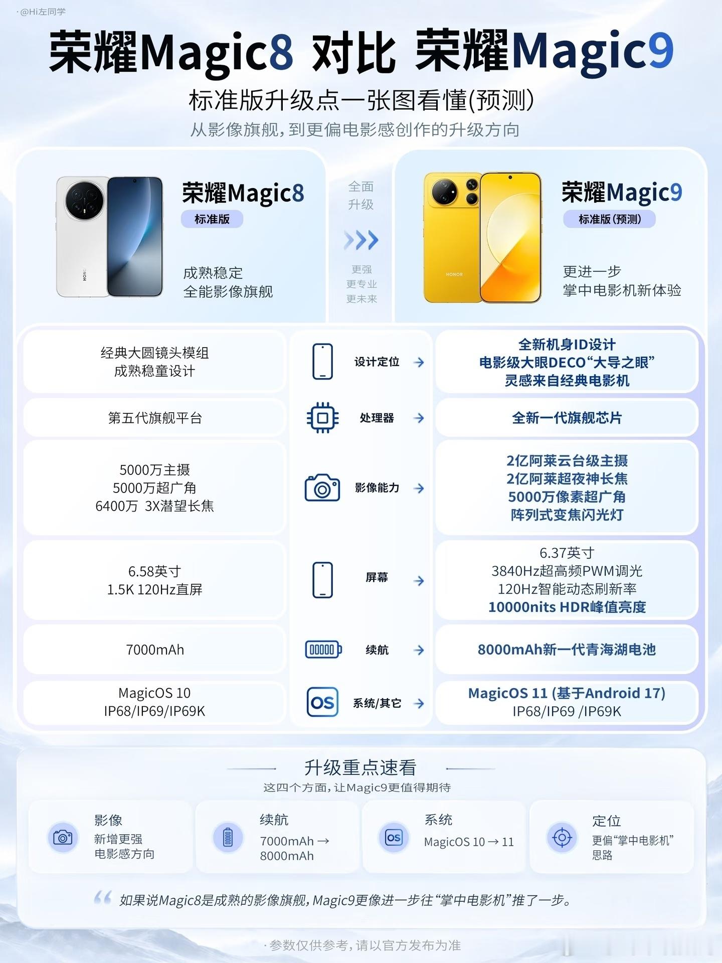 荣耀Magic9爆料出炉，这升级简直是降维打击。Magic8刚成全能影像旗舰，M