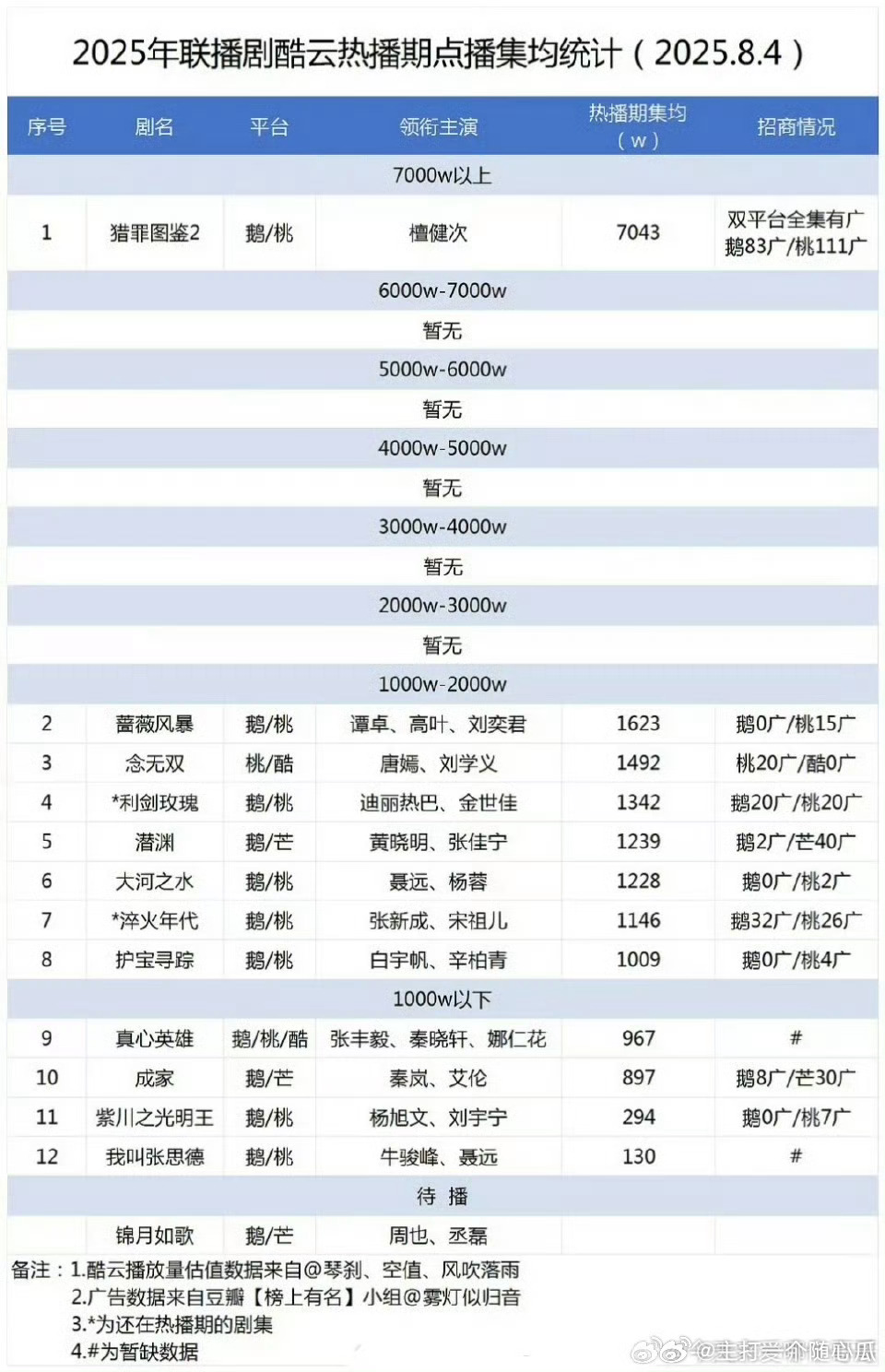 檀健次猎罪图鉴2登顶2025联播剧酷云热播期点播集均榜 ，大断层第一，且双平台全